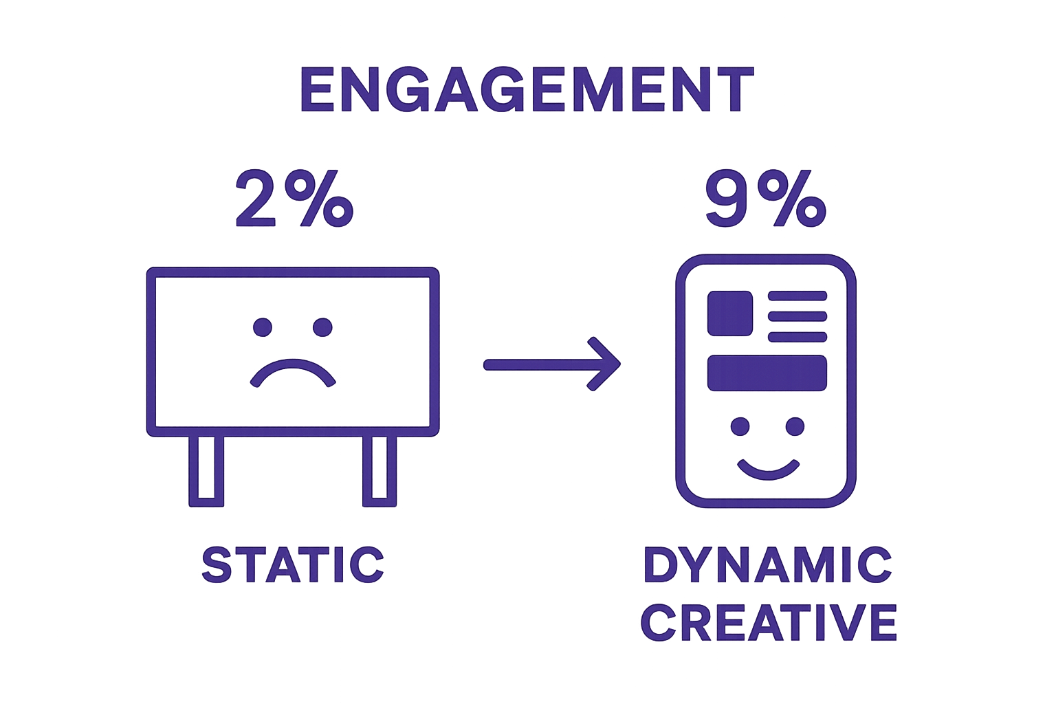 Comparison infographic of static vs. dynamic creative ads and engagement rates