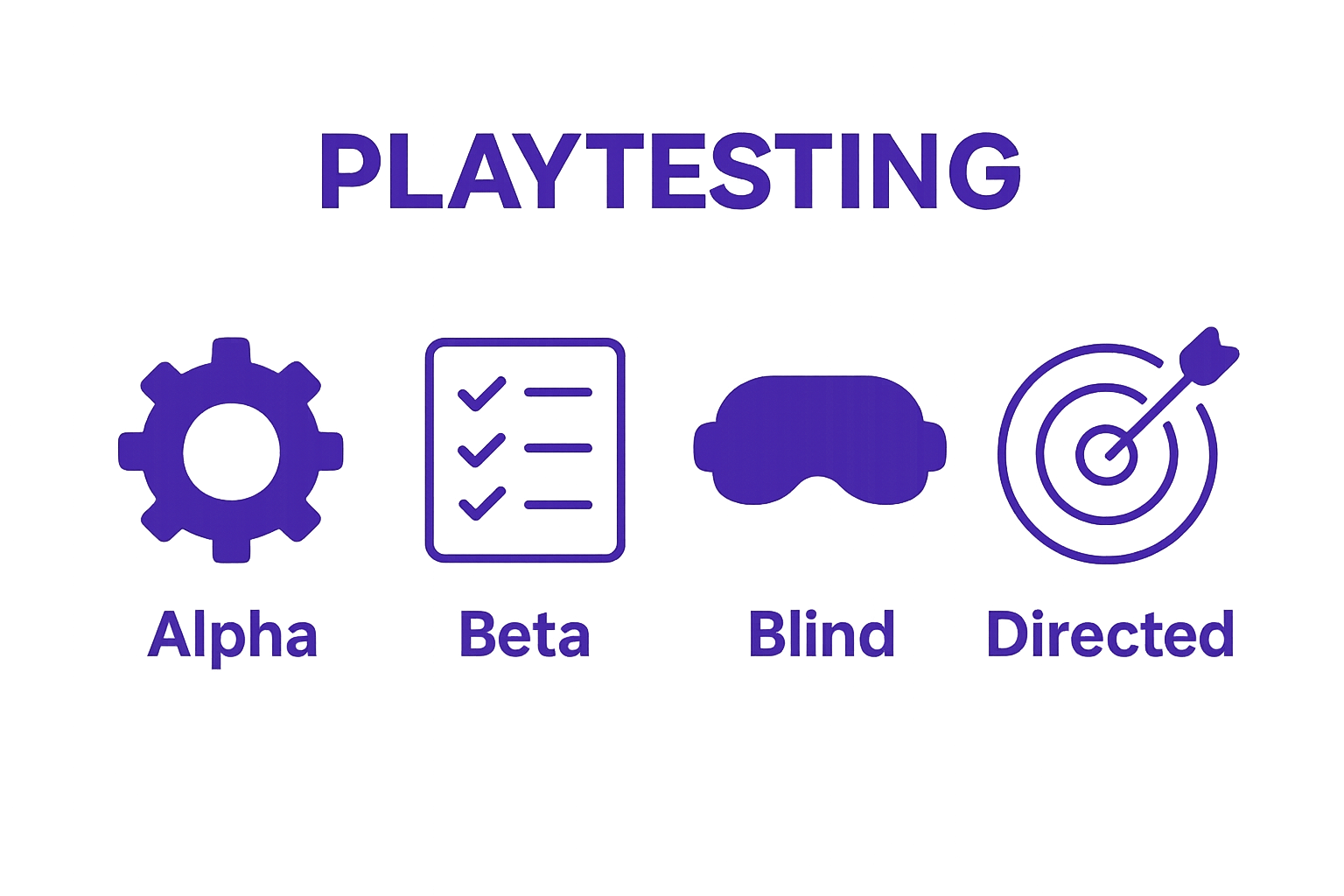Infographic comparing playtesting types: Alpha, Beta, Blind, Directed.