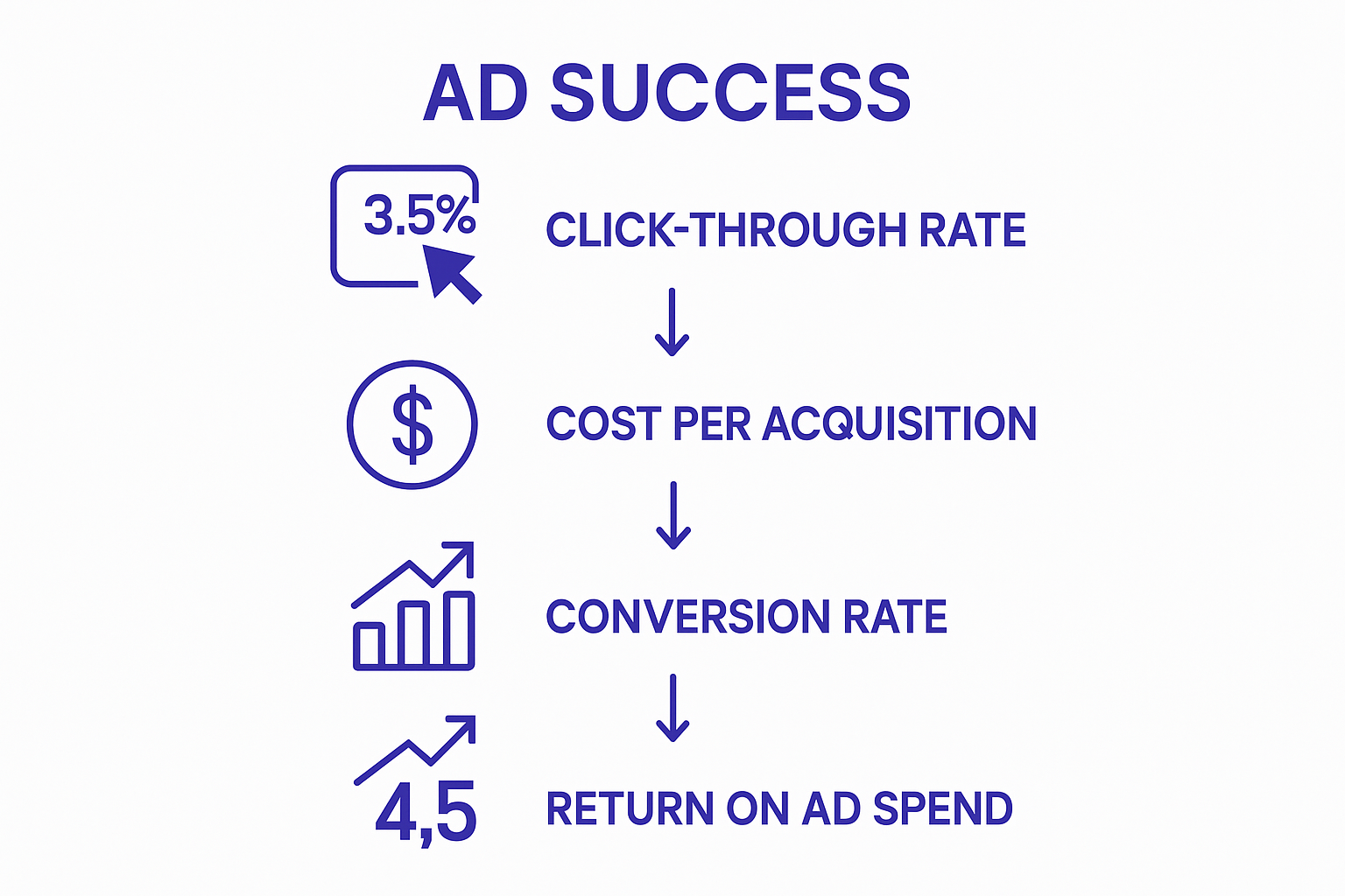 Infographic showing four key advertising metrics with icons and simple stats
