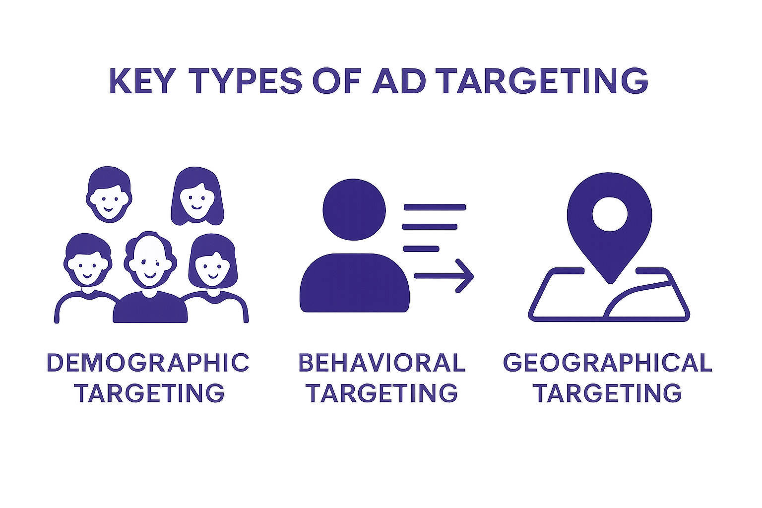 Infographic showing demographic, behavioral, and geographic ad targeting types