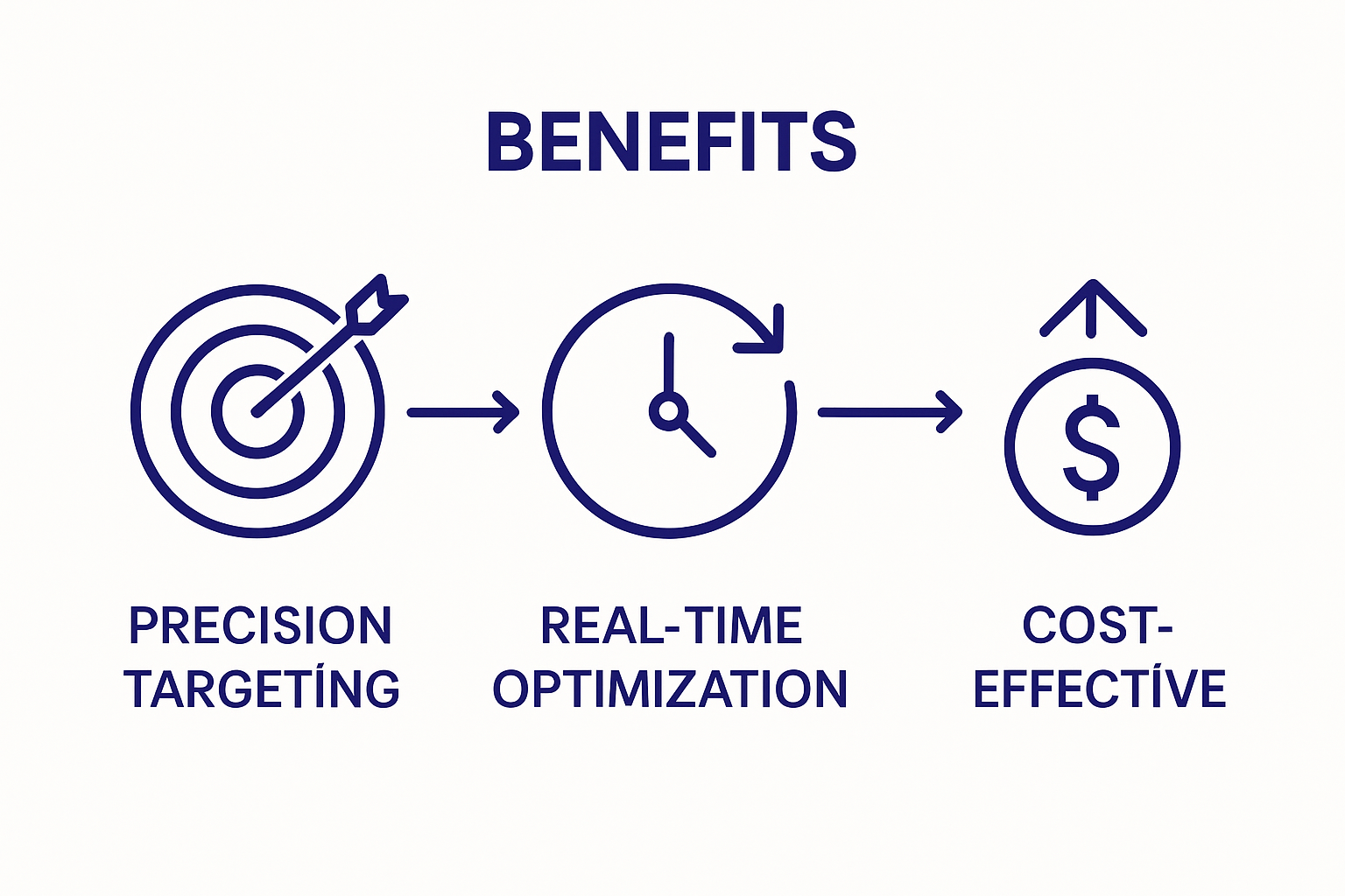Infographic showing precision targeting, real-time optimization, and cost-effectiveness