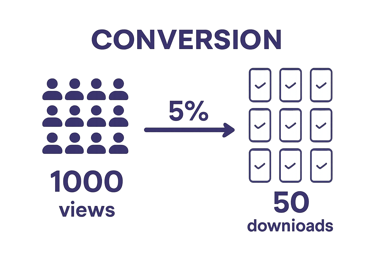Infographic showing ad impressions versus conversions to illustrate conversion rate percentage