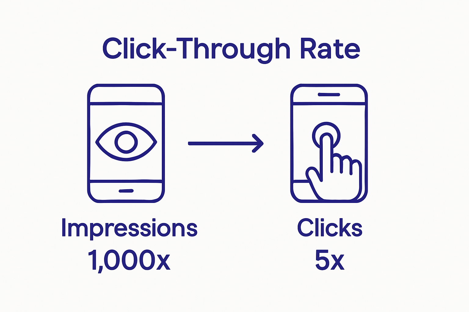Infographic comparing ad impressions to ad clicks in mobile gaming