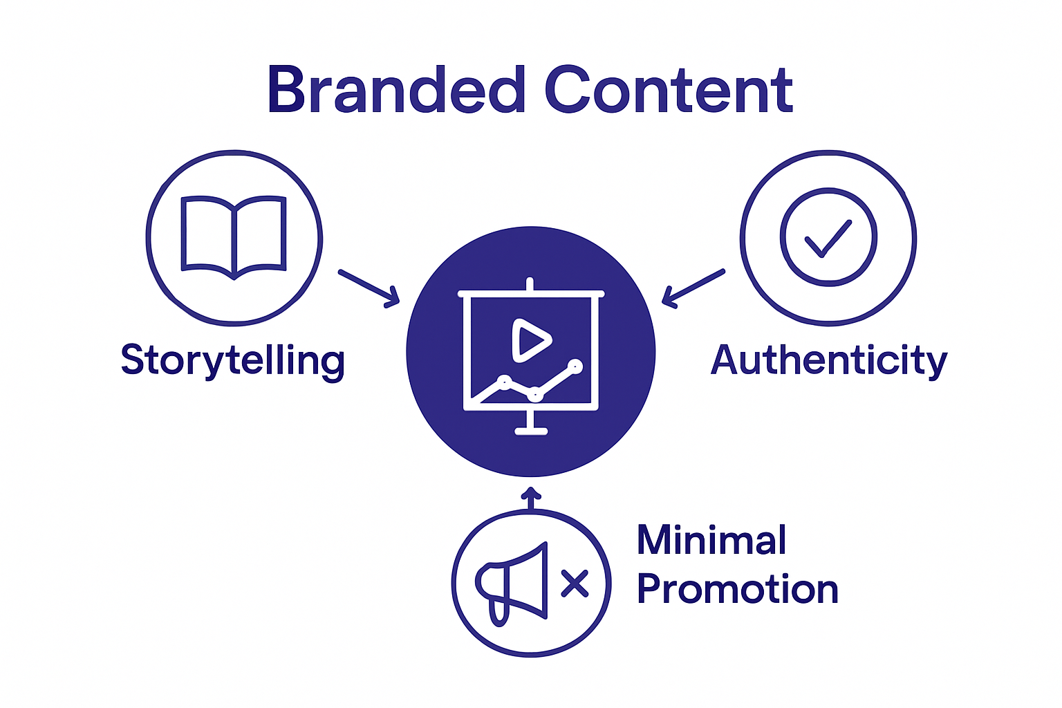 Infographic showing three core characteristics of branded content