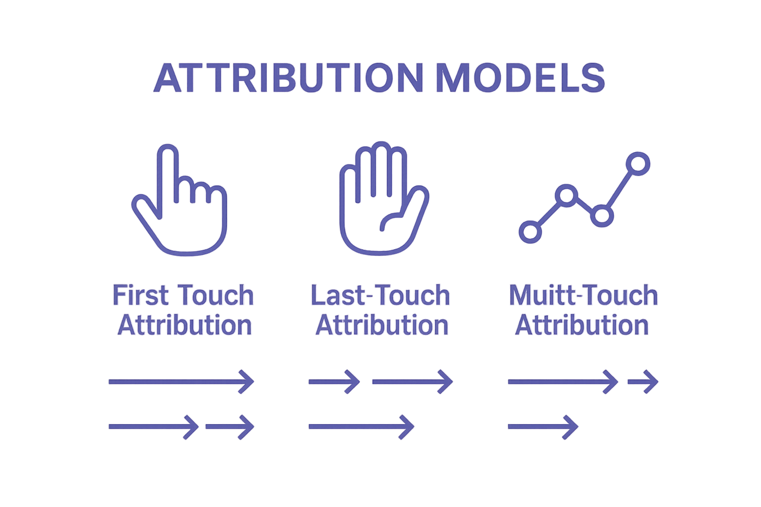 Infographic comparing first-touch, last-touch, and multi-touch attribution models
