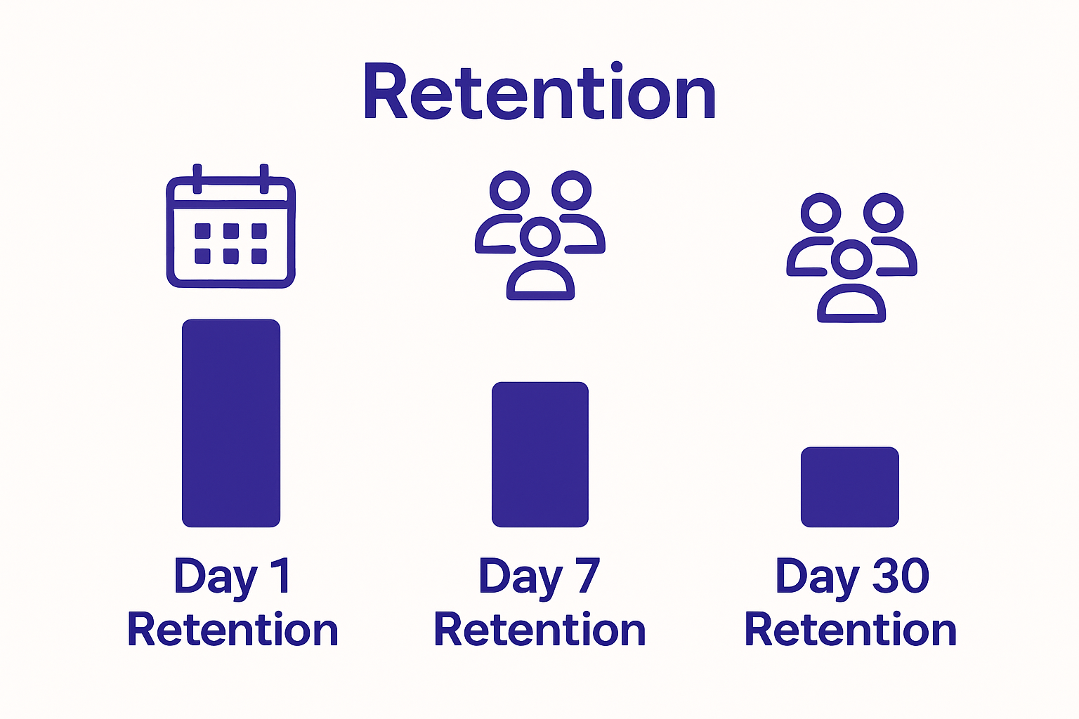 Infographic showing Day 1, Day 7, and Day 30 user retention rates