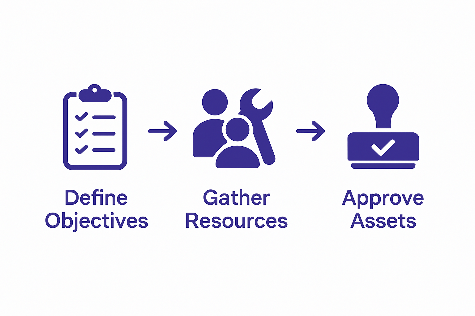 Infographic showing the three main steps of the creative approval process: defining objectives, gathering resources, and approving assets.