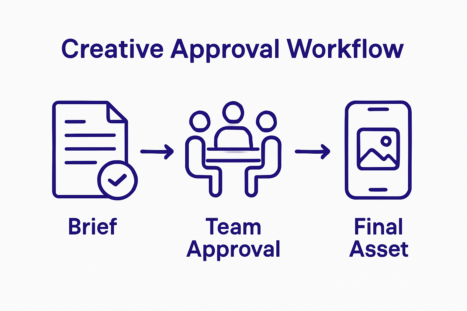 Three-step creative approval workflow for mobile marketing