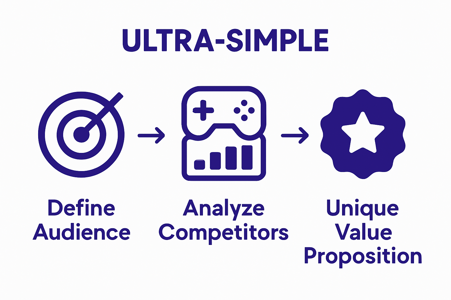 Three-step mobile game user acquisition workflow infographic