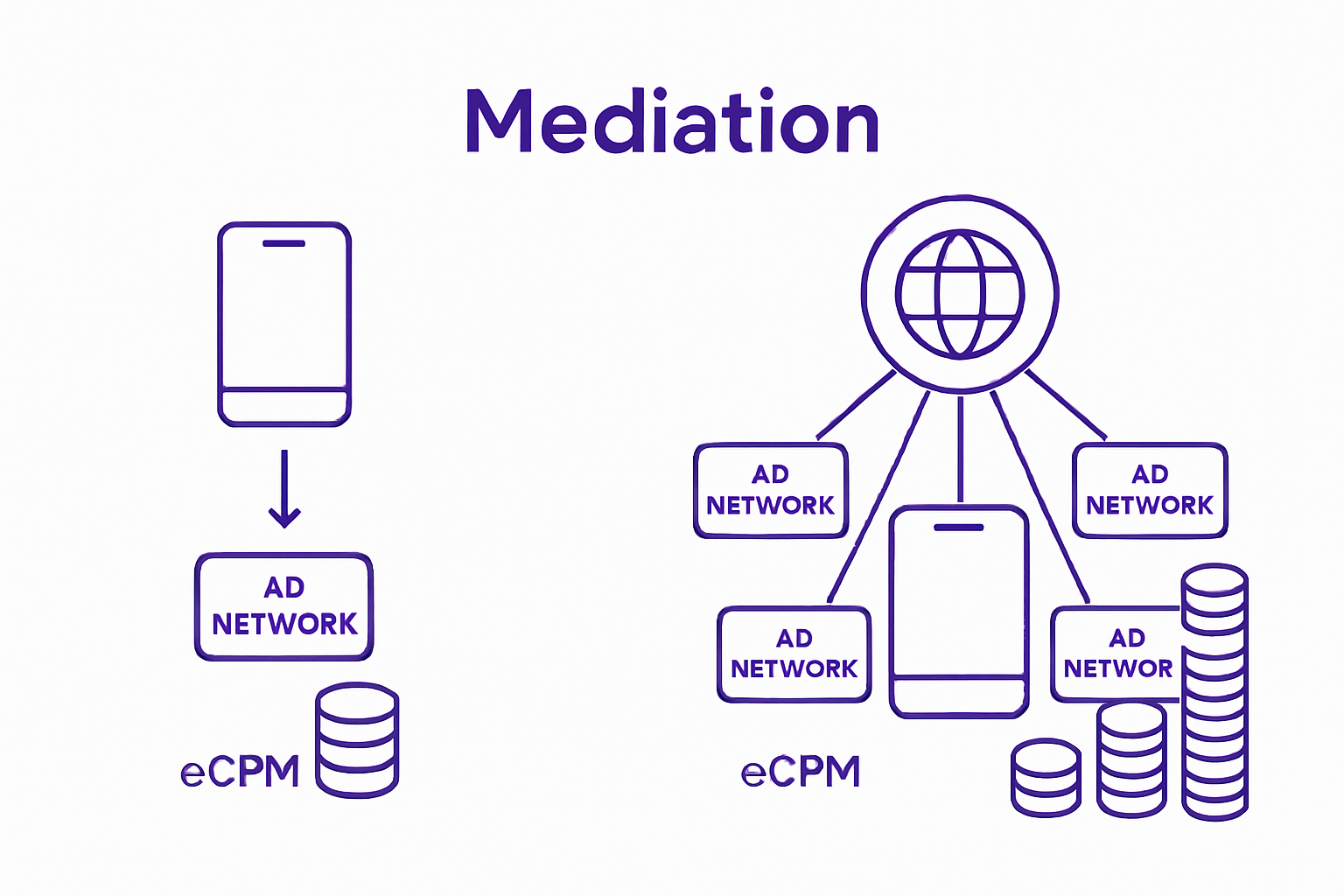Infographic comparing single ad network vs multiple ad networks for mediation