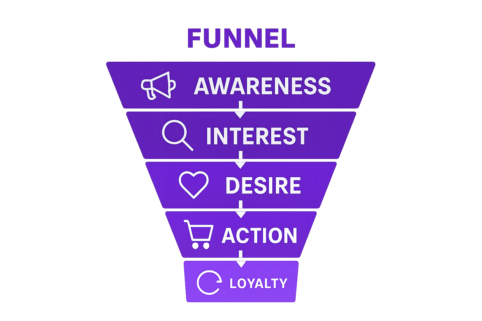 Five-stage marketing funnel visual with icons for each step