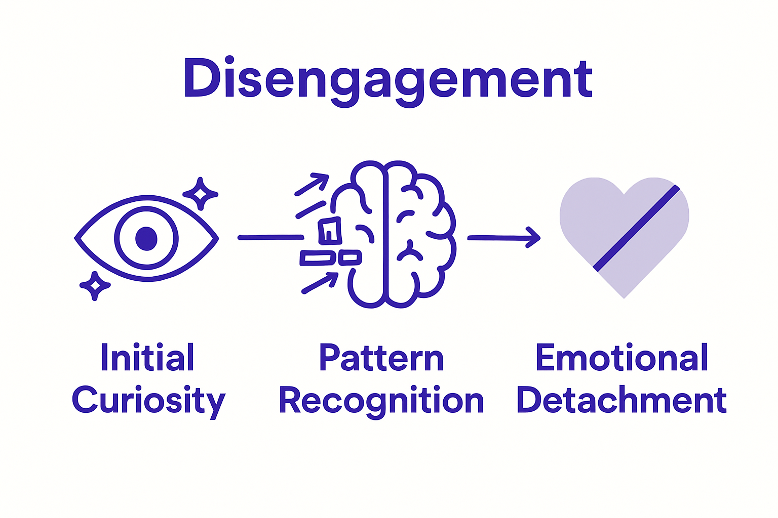 Infographic showing stages of psychological disengagement: curiosity, pattern recognition, emotional detachment