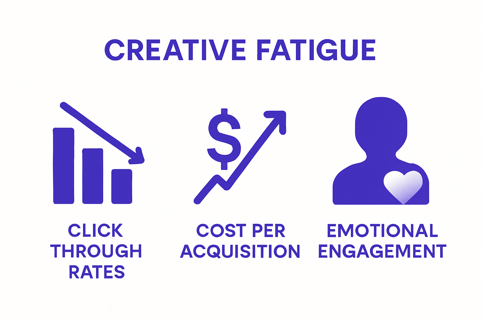 Simple infographic showing drop in click-through, rise in acquisition cost, and lower engagement