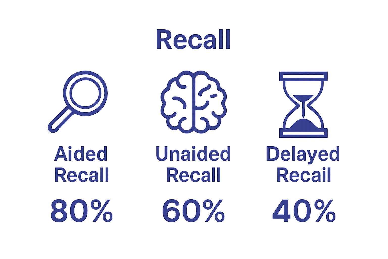Infographic comparing three ad recall measurement types