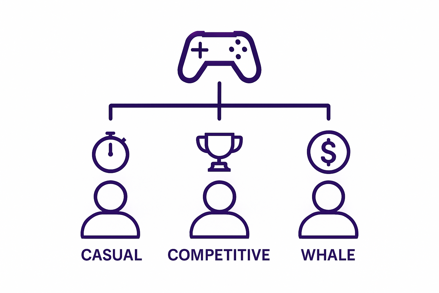 Infographic comparing three mobile gamer segments
