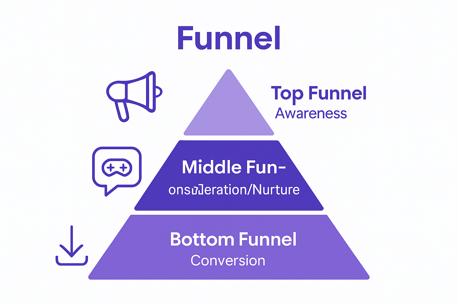Infographic showing top, middle, and bottom funnel in mobile game marketing