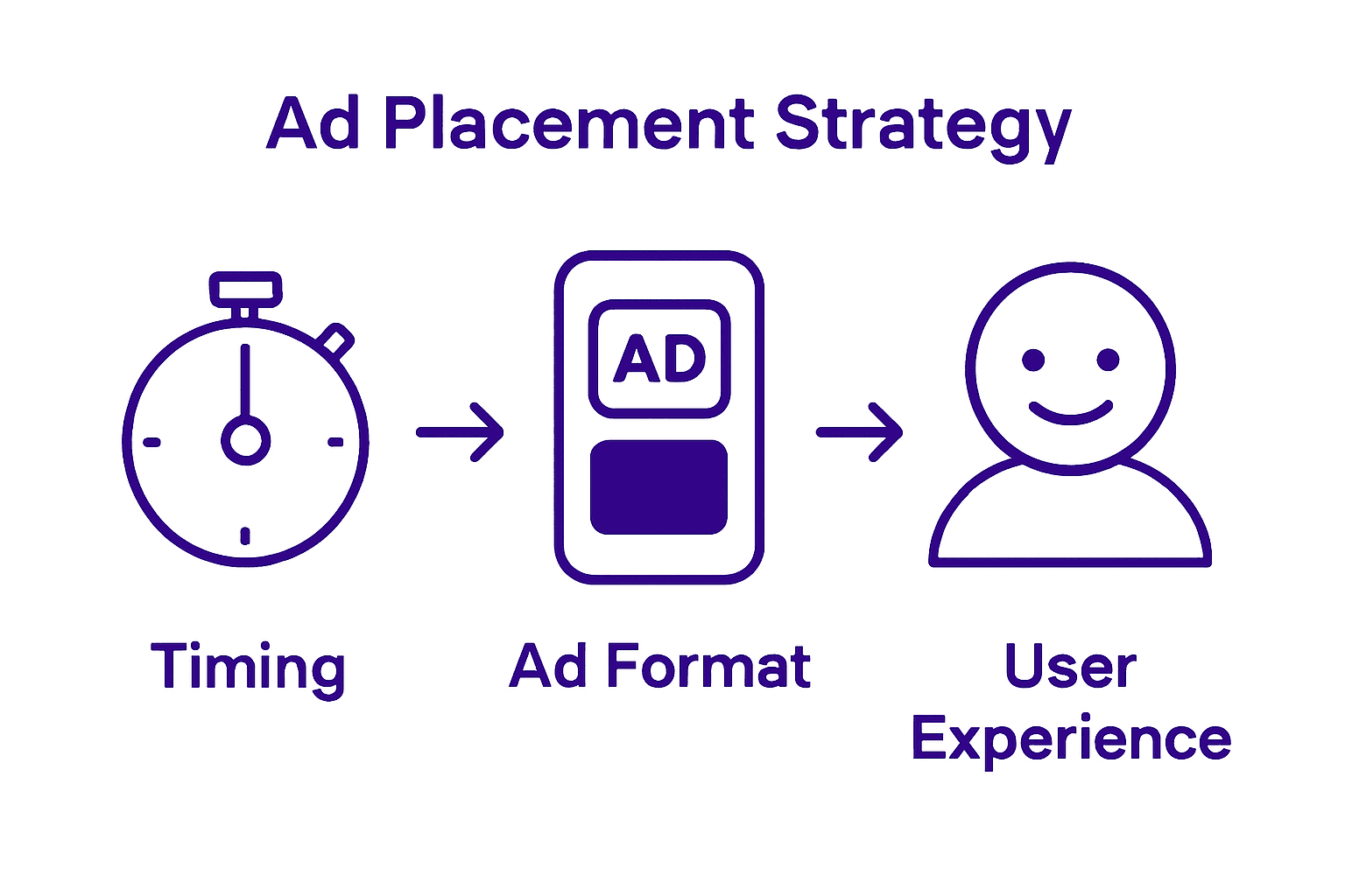 Infographic comparing timing, ad format, and user experience in ad placement strategy