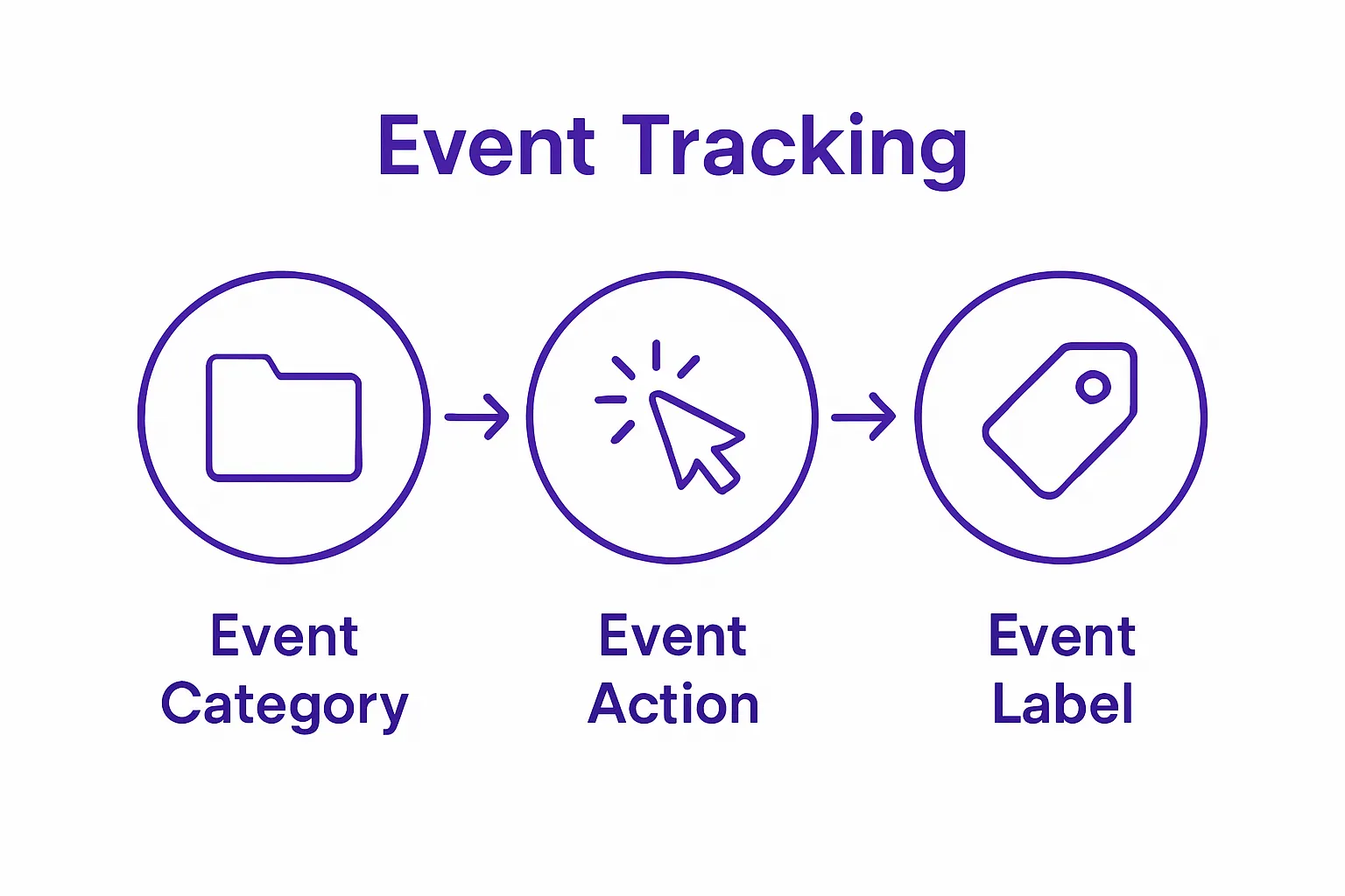 Infographic illustrating event tracking category breakdown