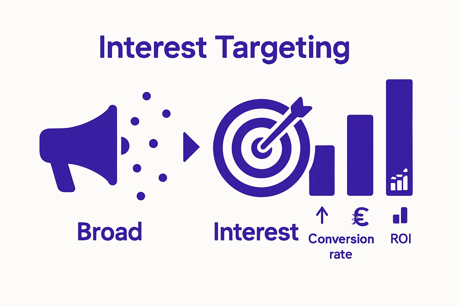 Infographic comparing broad vs interest Facebook ad targeting for gaming