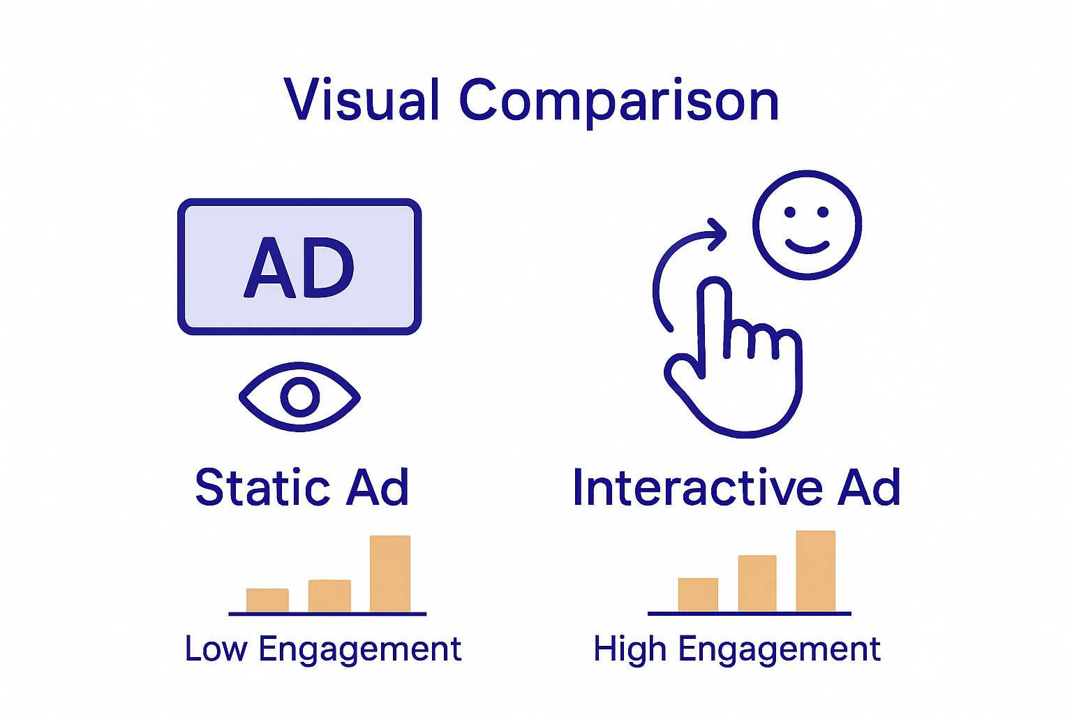 Infographic comparing interactive ads and static ads engagement