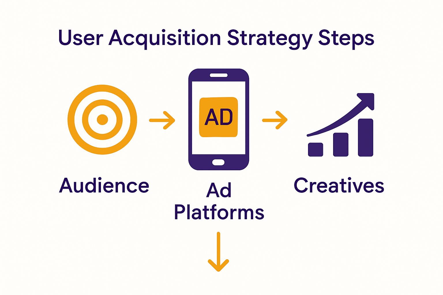 Three-step infographic showing targeting, ad platforms, and creative process