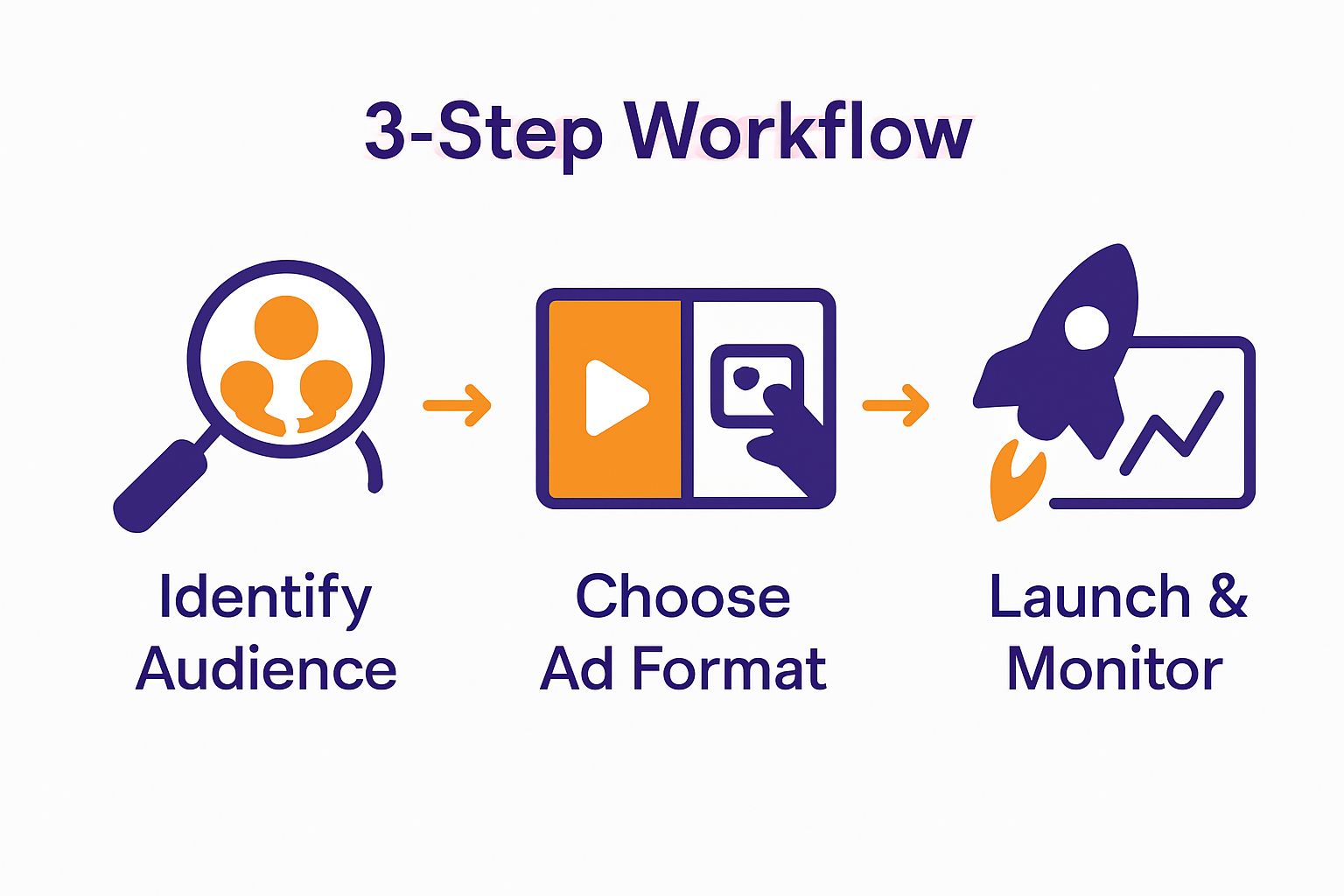 3-step infographic: Identify audience, choose ad format, launch and monitor