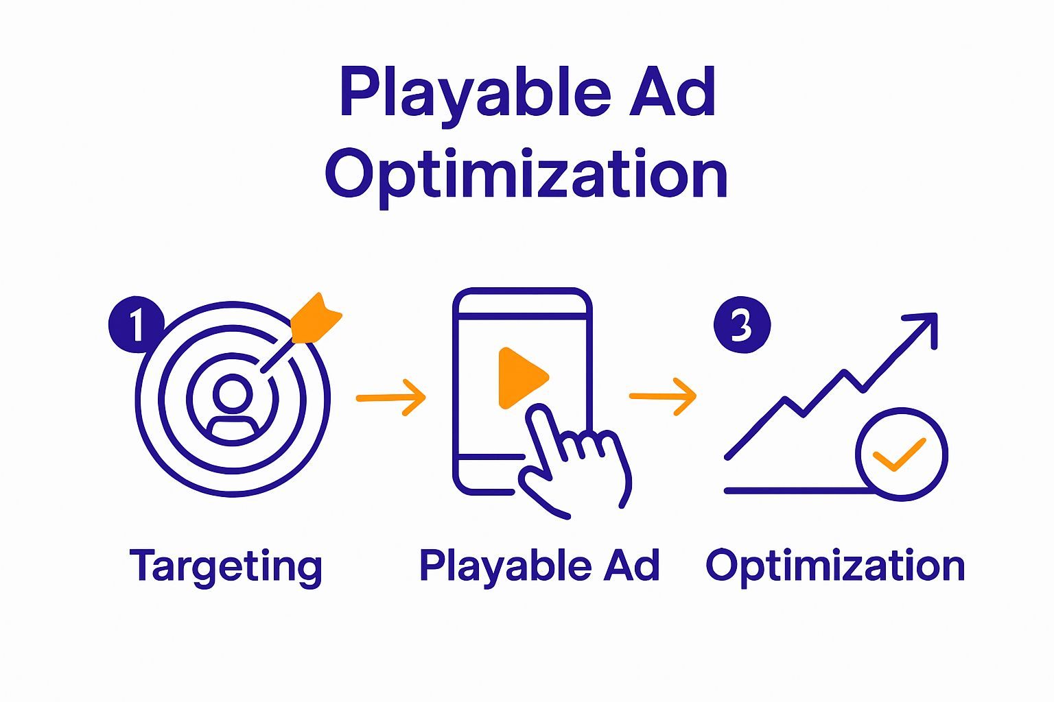 Three step mobile playable ad workflow sequence diagram