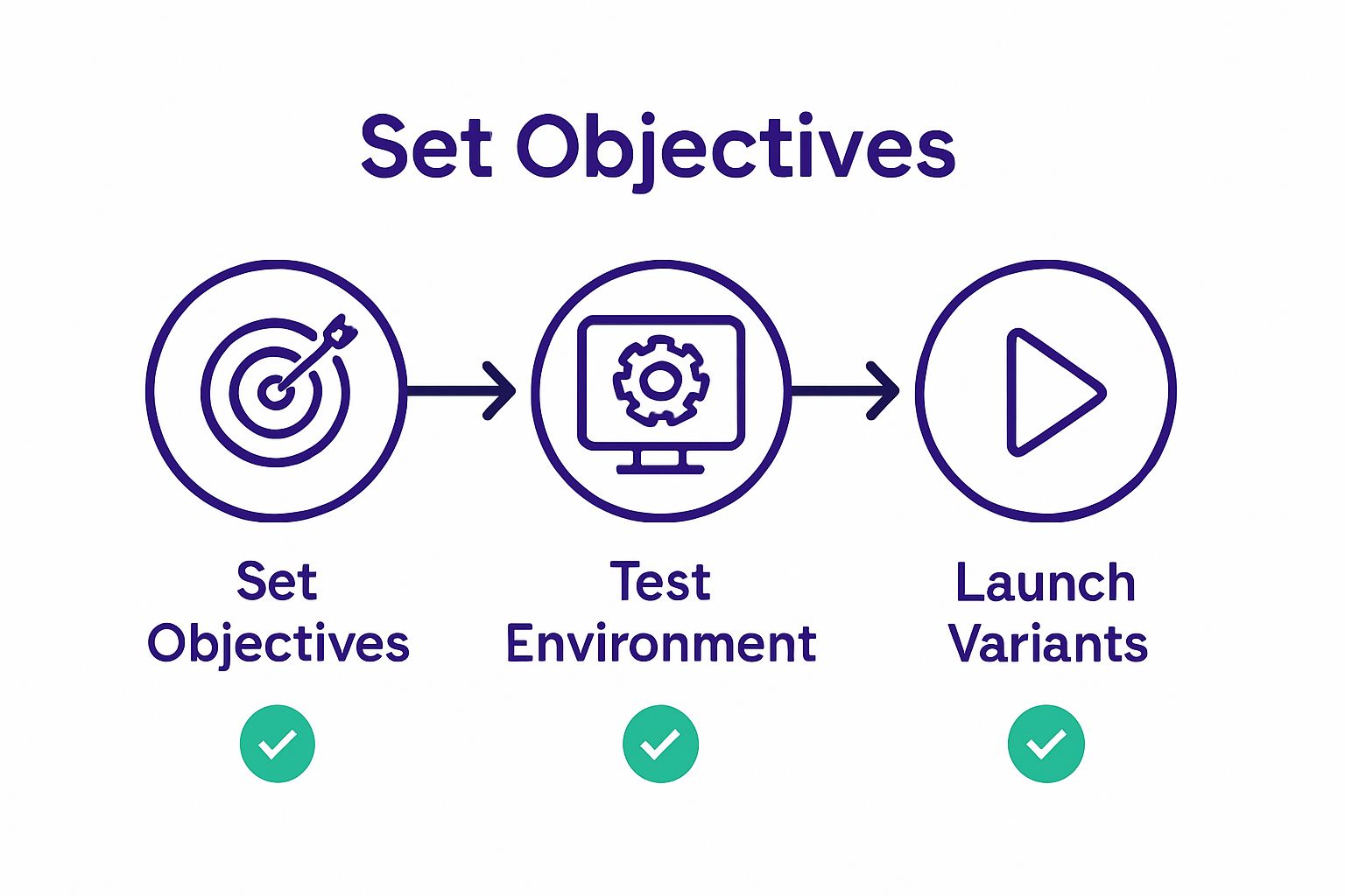 Infographic showing three-step process for testing playable ads