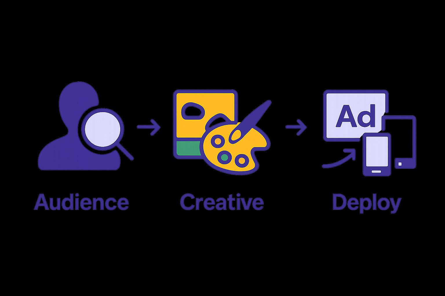 Infographic showing 3-step interactive ads workflow: audience, creative, deploy.