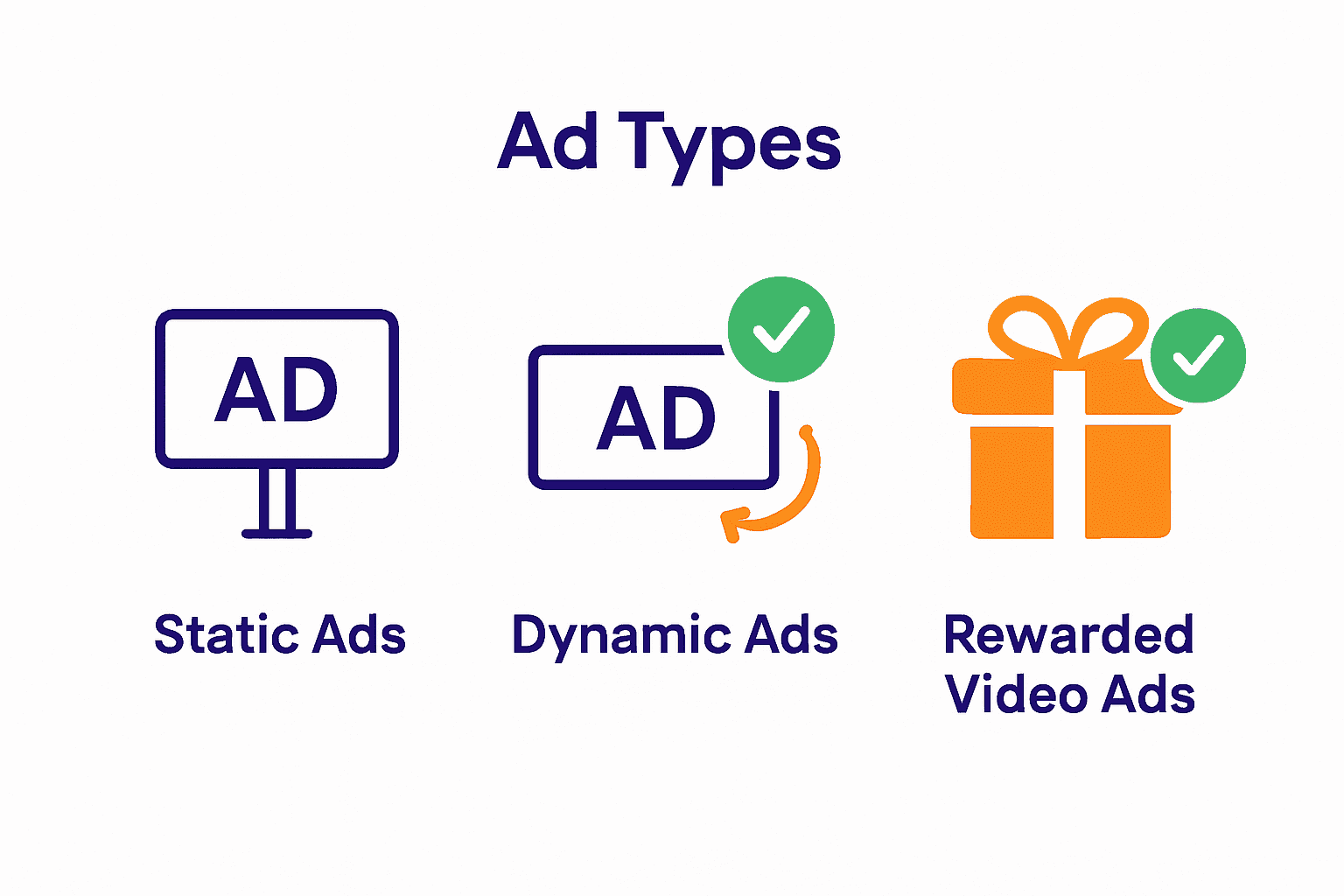 Infographic comparing static, dynamic, and rewarded video in-game ads.