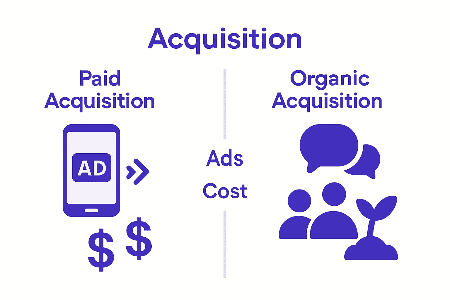 Infographic comparing paid and organic user acquisition methods.