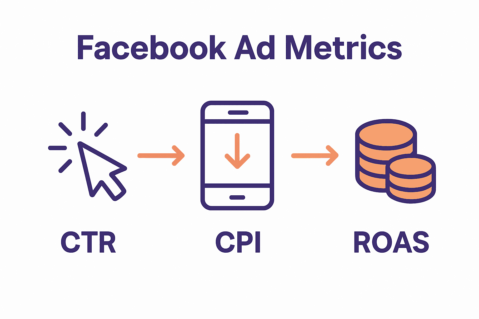 Infographic comparing CTR, CPI, and ROAS for mobile gaming ads.