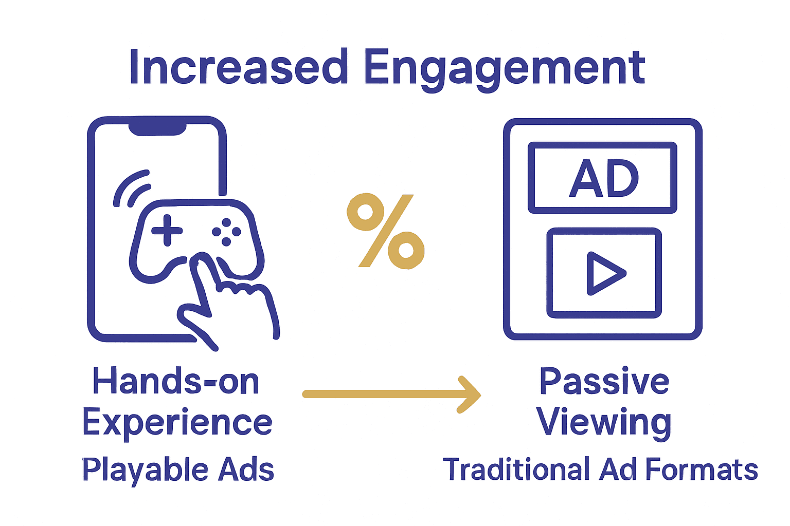 Infographic comparing playable ads to traditional ad formats.