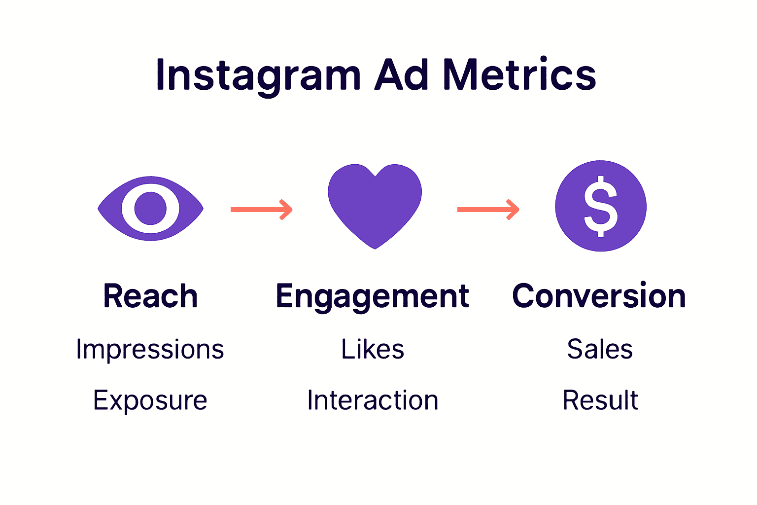 Infographic comparing reach, engagement, and conversion metrics for Instagram ads