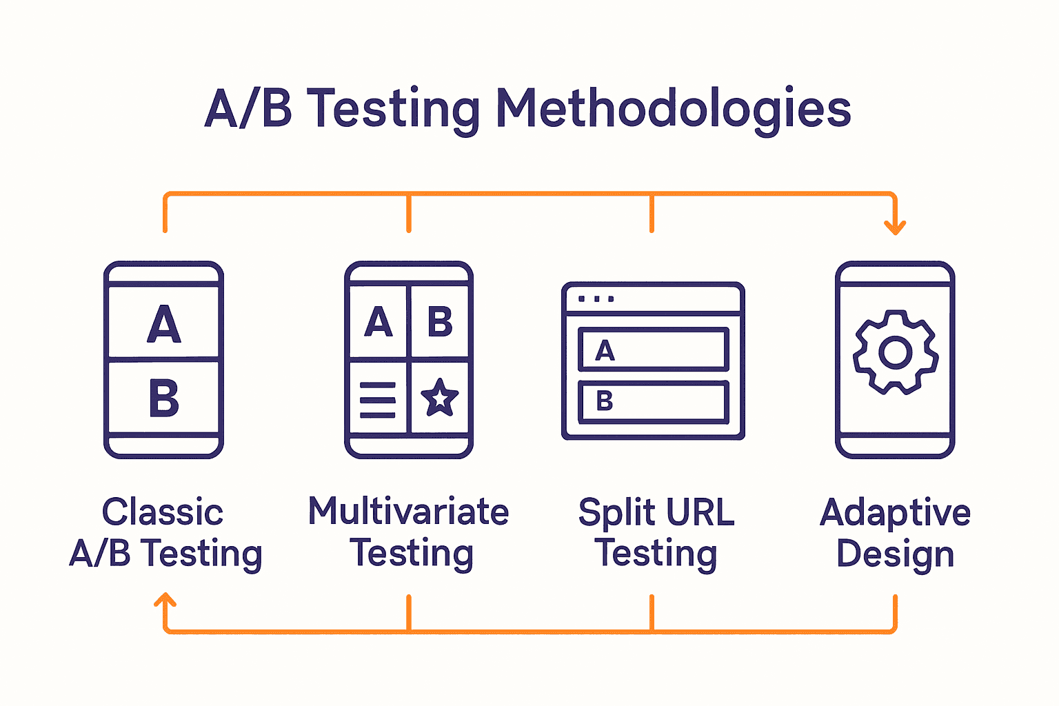 Infographic comparing AB testing types: Classic, Multivariate, Split URL, Adaptive.