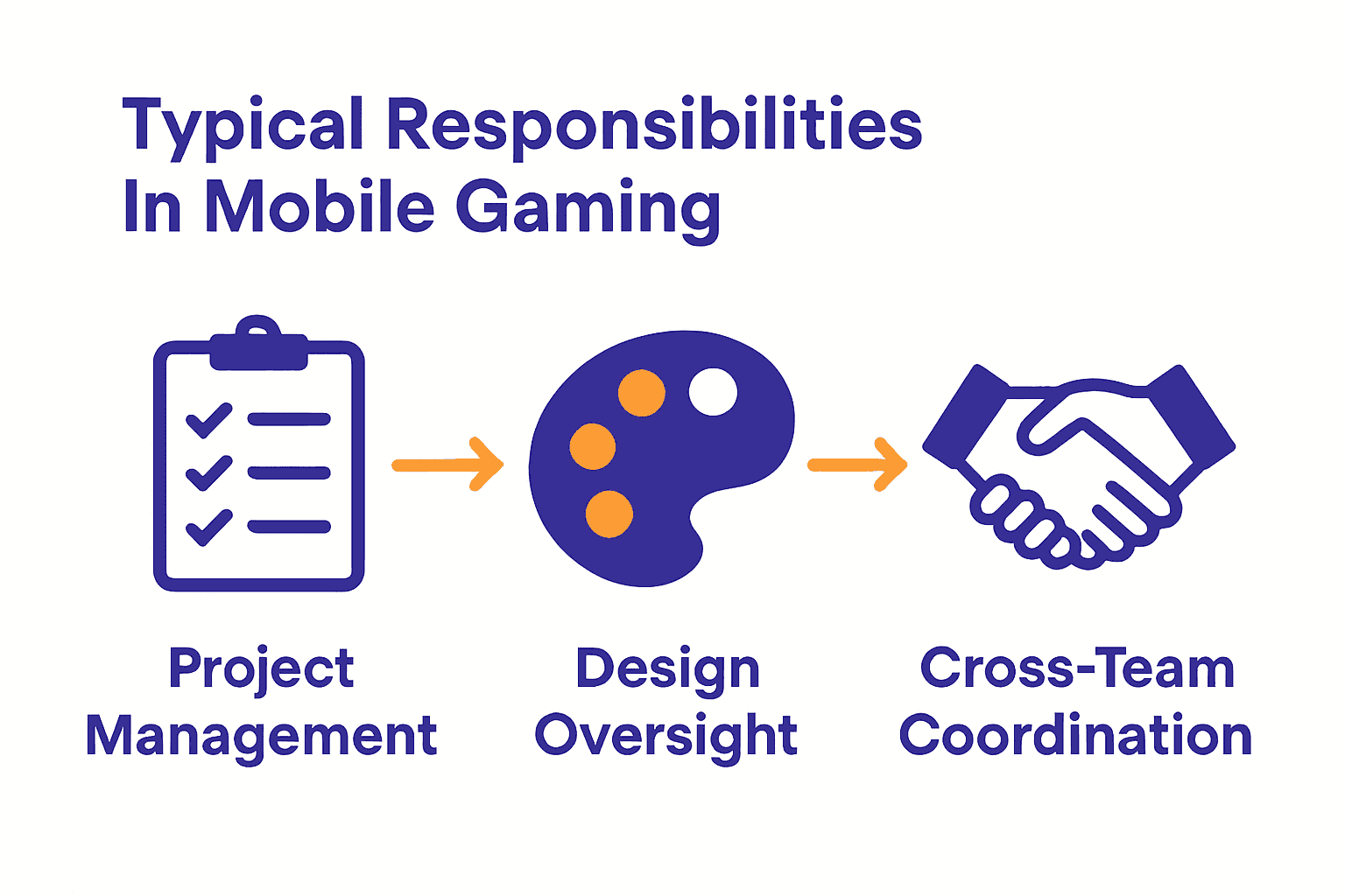 Infographic with icons for project management, design oversight, and team coordination.