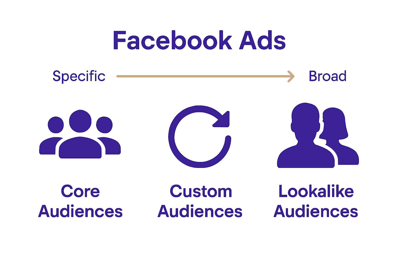 Infographic comparing Facebook Core Audiences, Custom Audiences, and Lookalike Audiences.