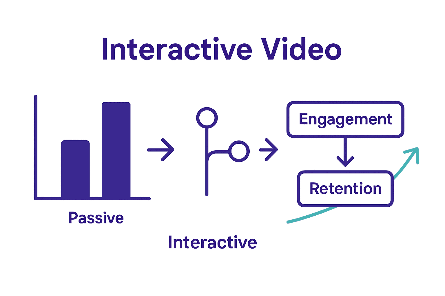 Infographic comparing user engagement and learning retention in interactive versus traditional videos.