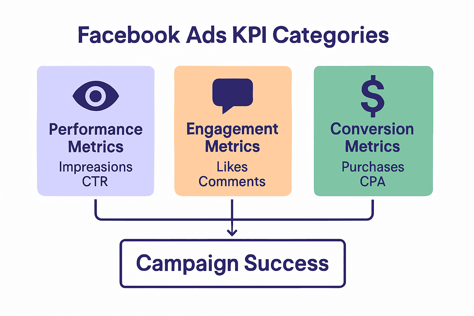 Infographic showing types of Facebook Ads KPIs for mobile gaming marketers.