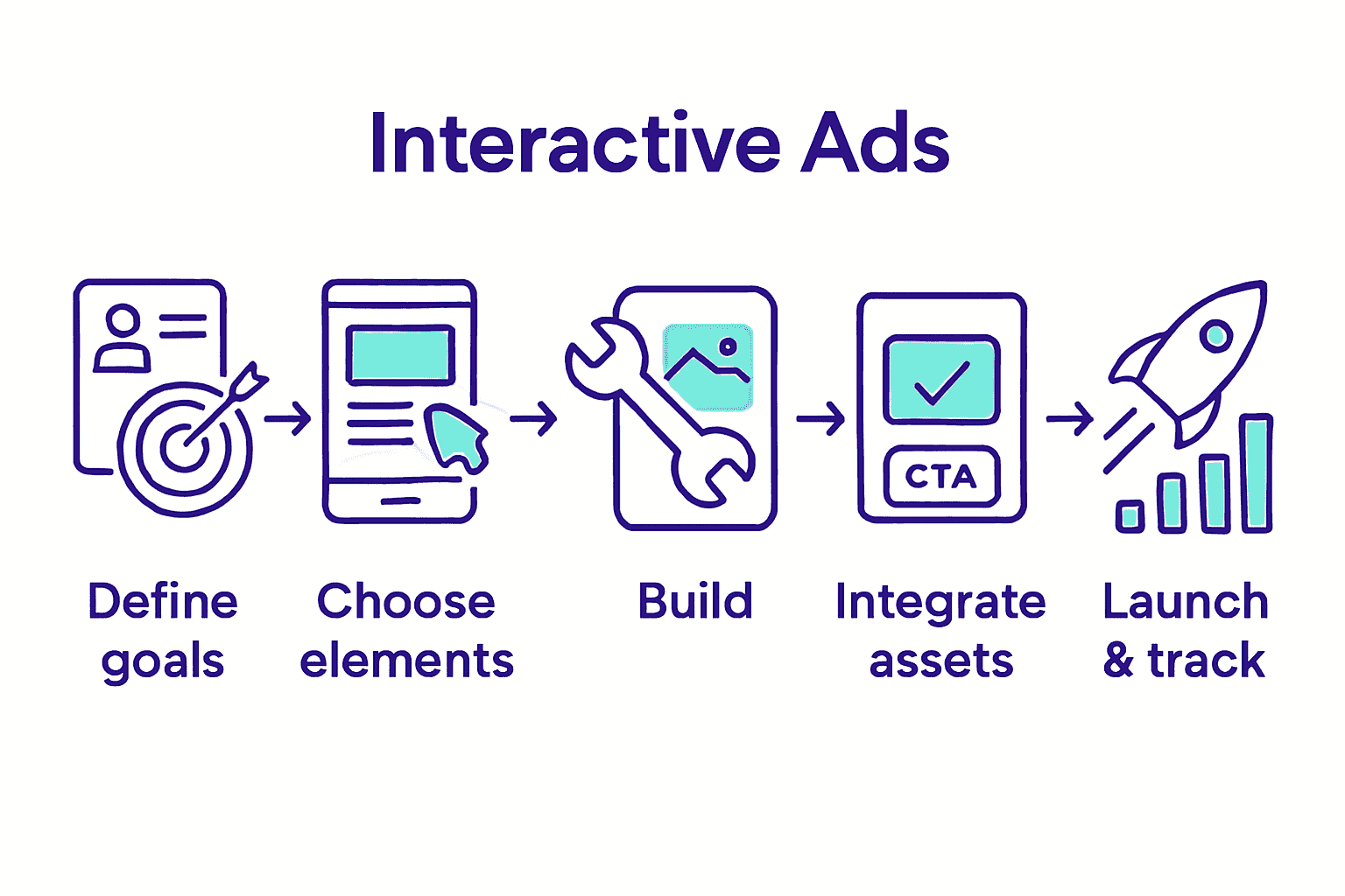 Infographic showing steps to create interactive mobile ad creatives