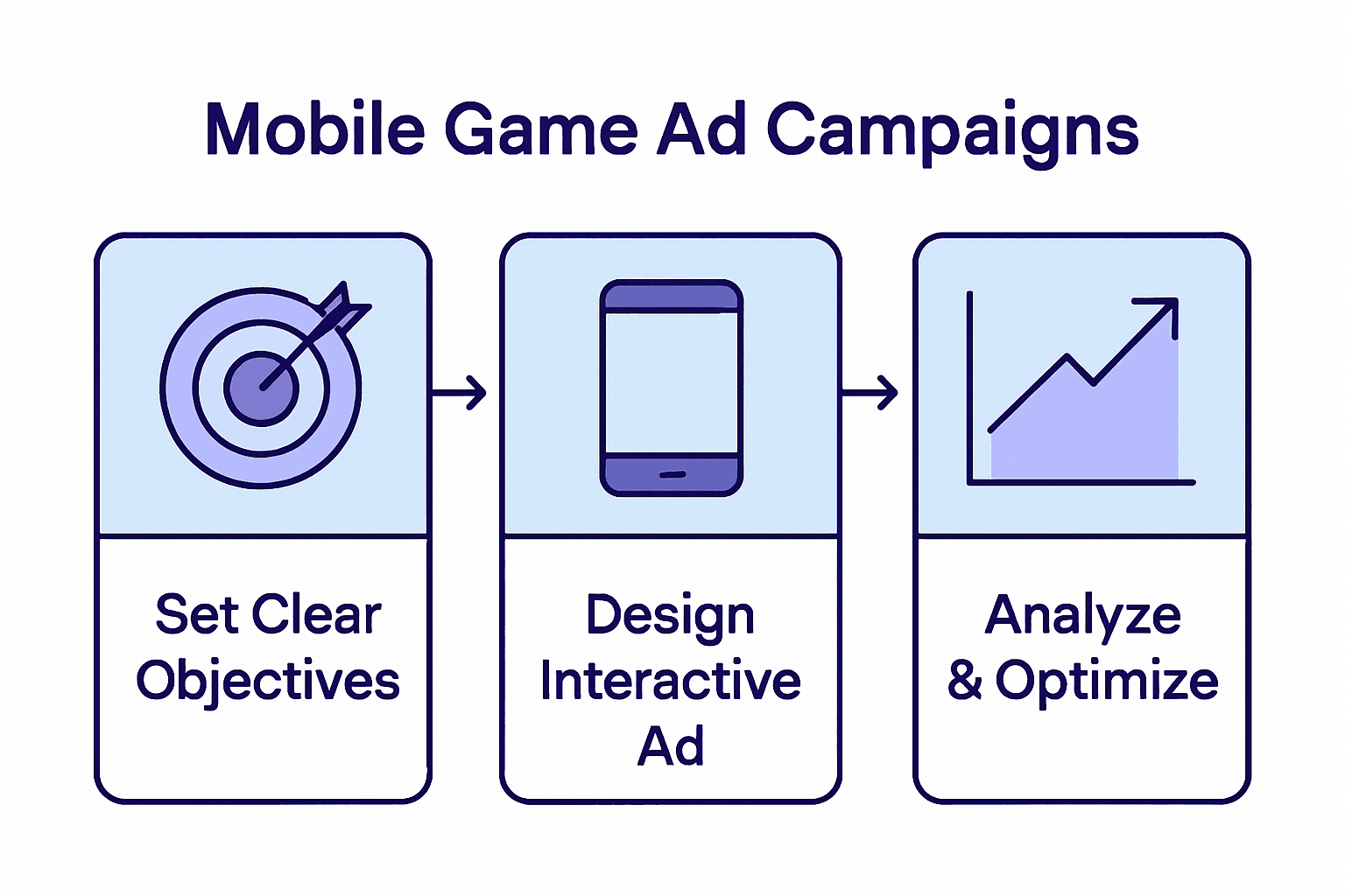 Infographic cycle of defining objectives, designing ads, and optimizing results.