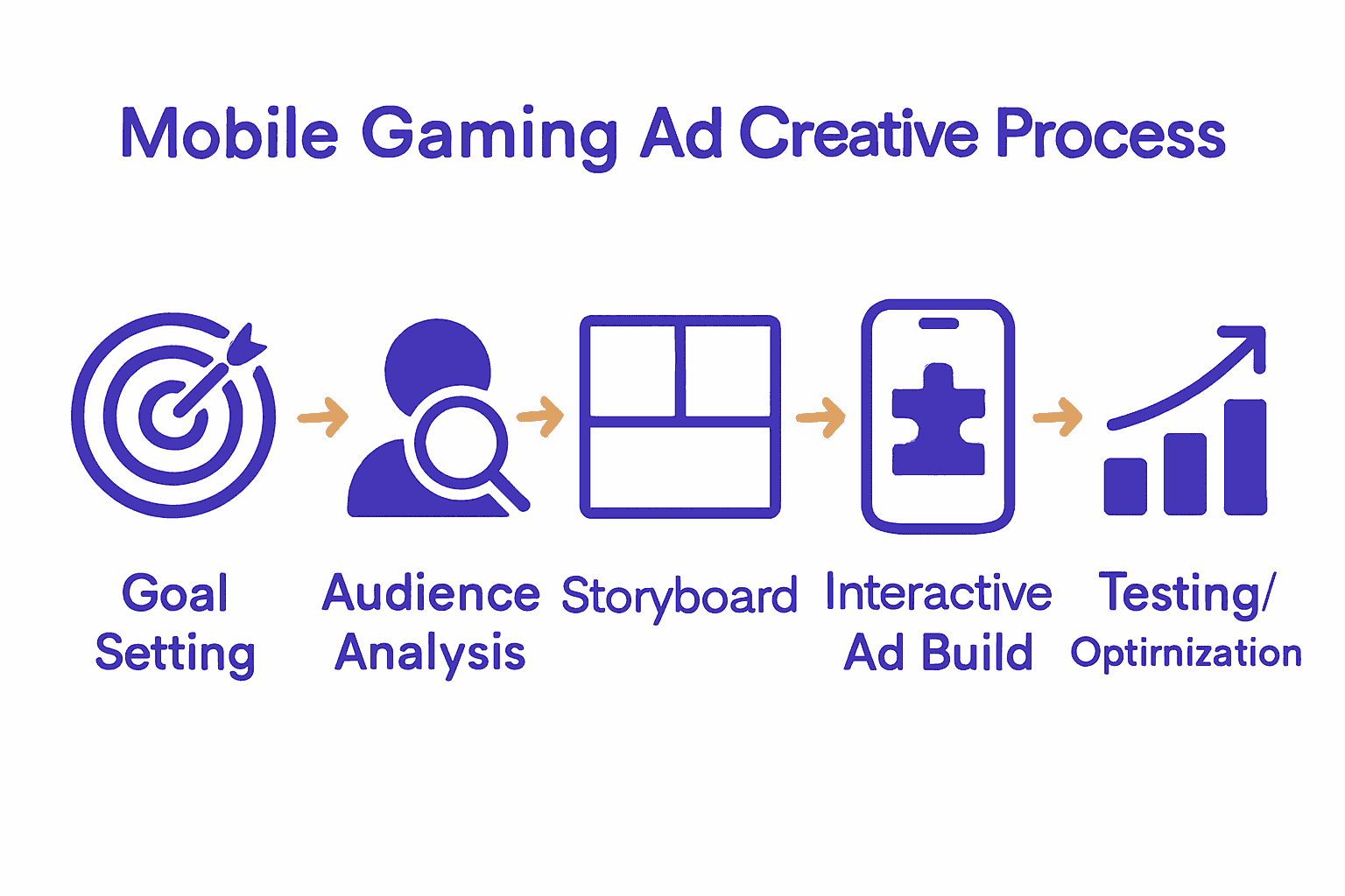 Infographic: five-step mobile gaming ad creative process with icons