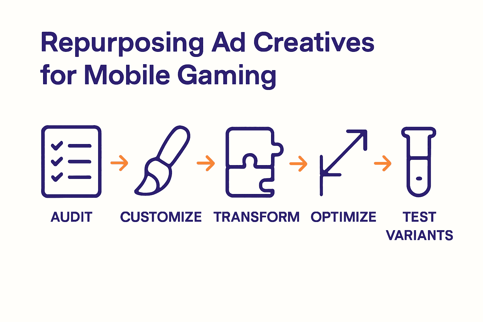 Infographic showing five steps to repurpose ad creatives for mobile gaming.