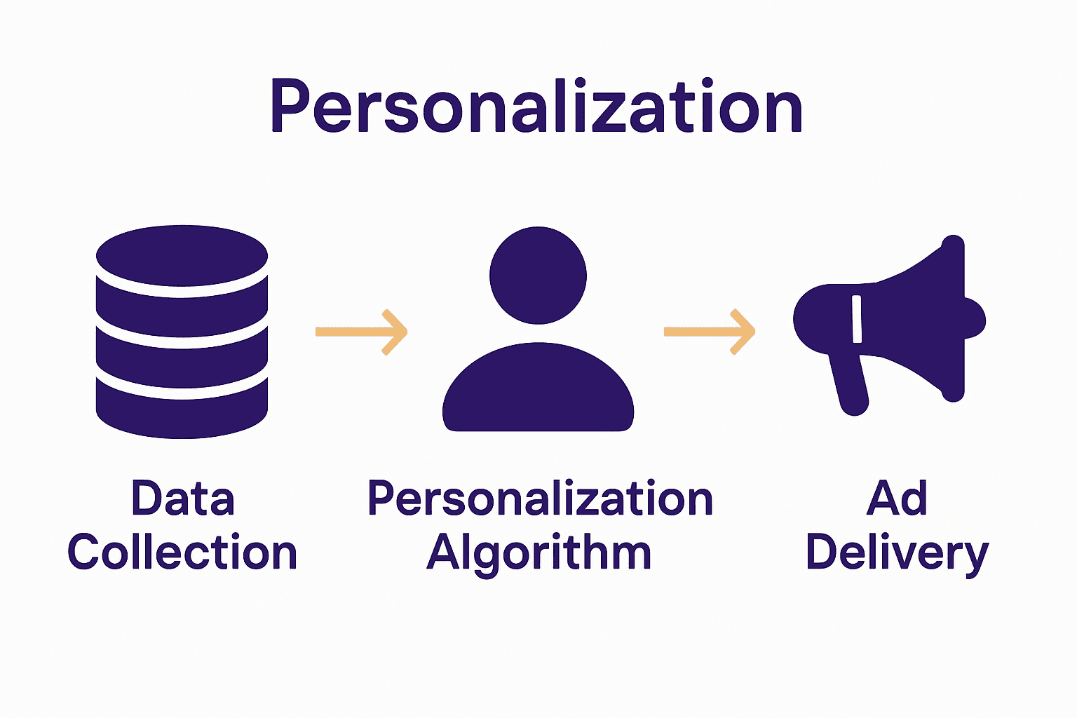 Infographic visualizing personalized ad targeting process