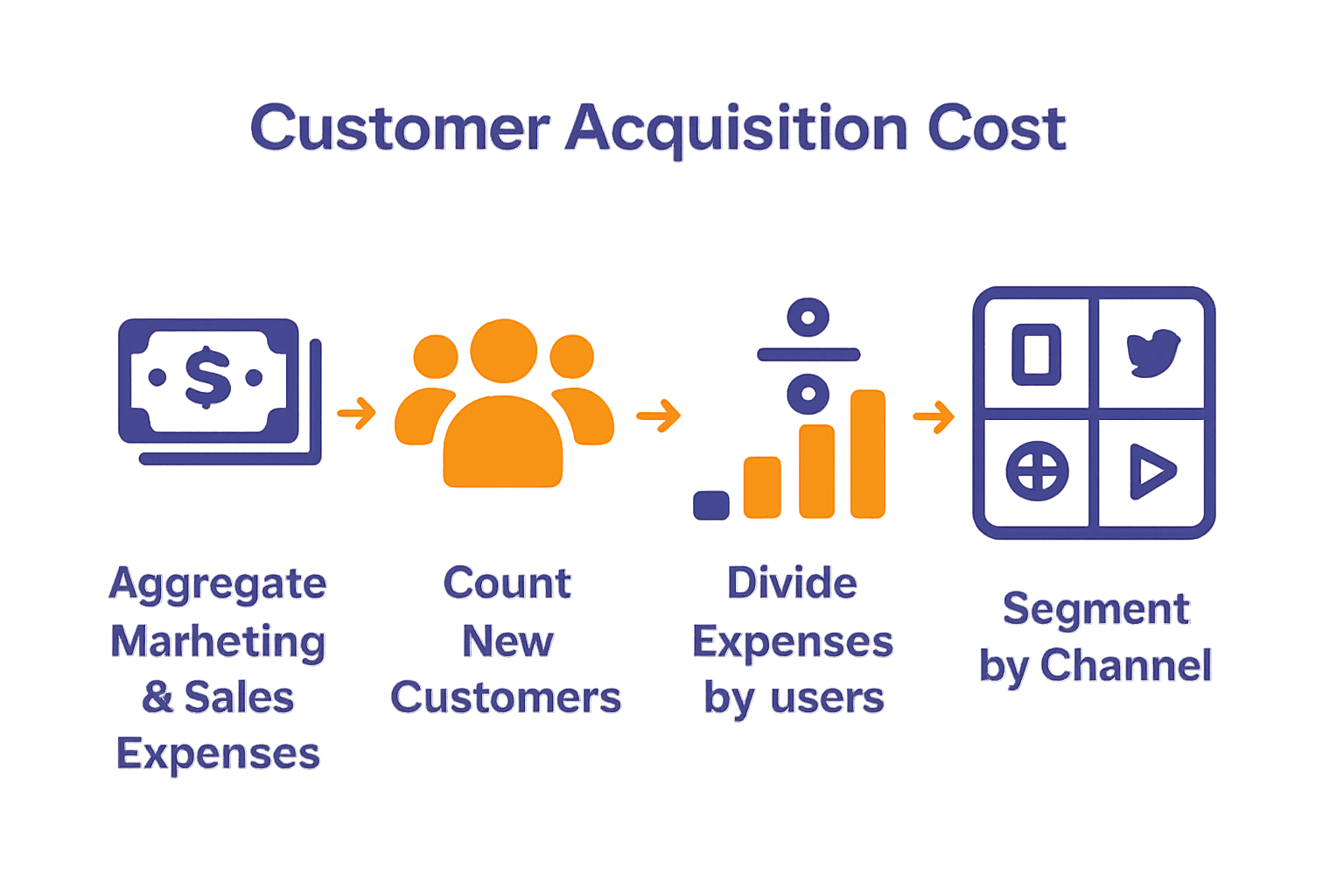 Infographic process to calculate CAC for mobile gaming