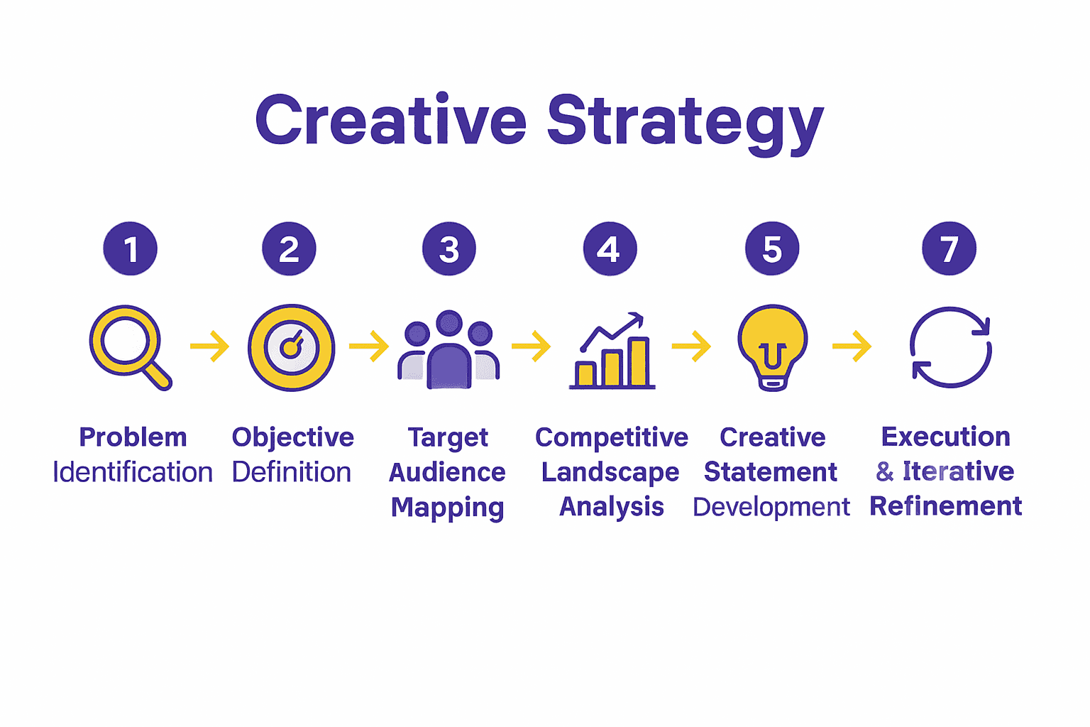 Infographic of seven-step creative strategy process