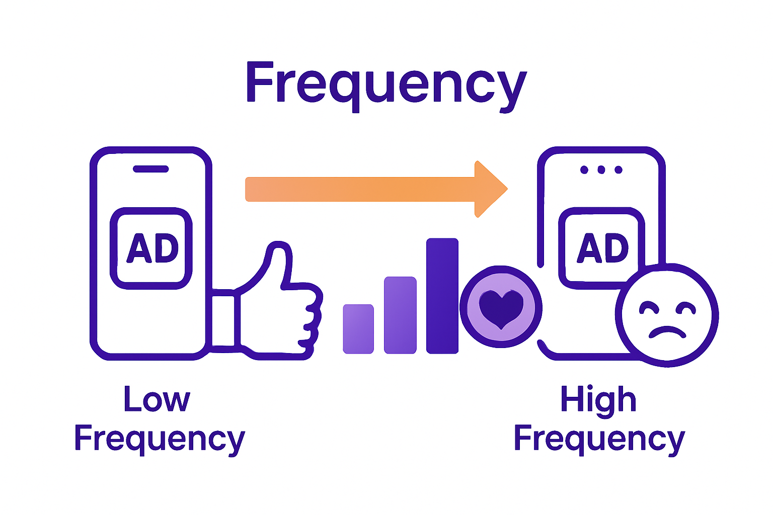 Infographic comparing low and high Facebook ad frequency impacts on campaign performance.