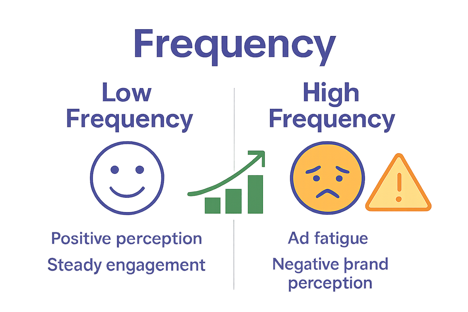 Infographic comparing low vs high Facebook ad frequency effects in mobile gaming.