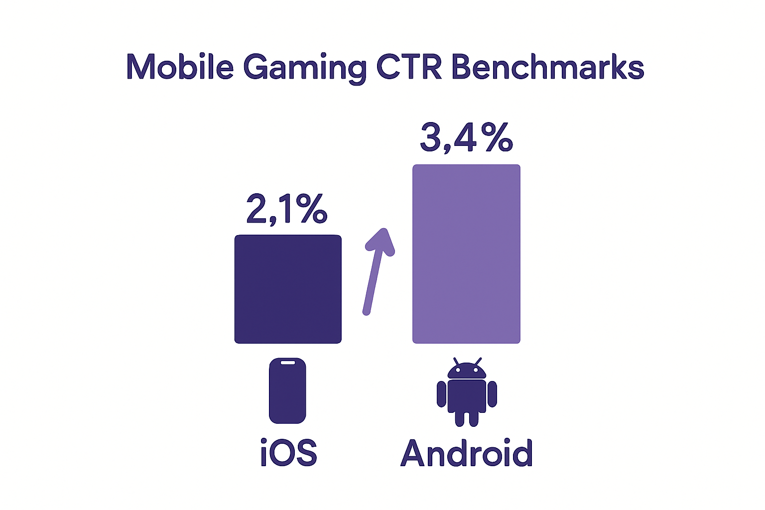 CTR benchmark comparison for iOS and Android