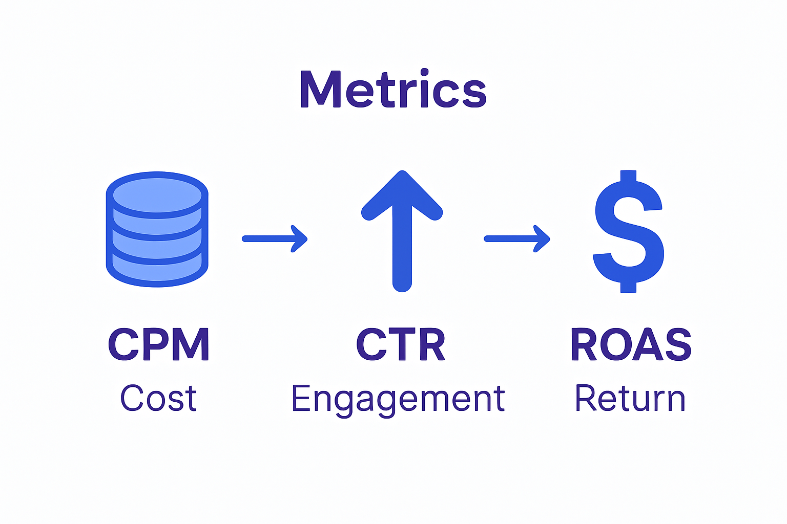 Infographic key advertising performance metrics comparison